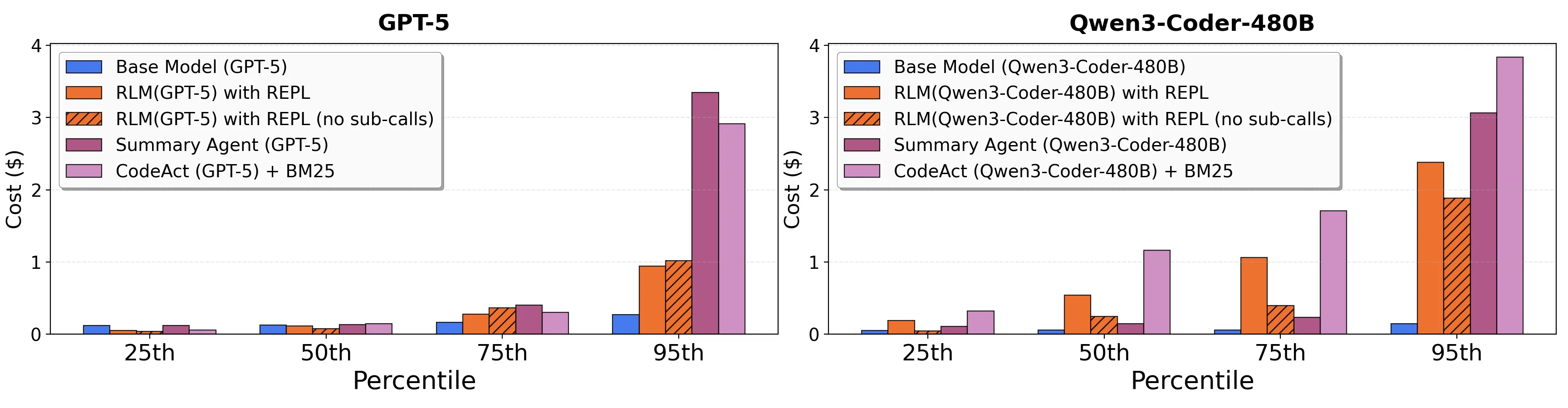 Two side-by-side bar charts comparing inference cost by percentile (25th, 50th, 75th, 95th). Left chart shows GPT-5; right chart shows Qwen3-Coder-480B. Bars compare Base Model, RLM with REPL, RLM with REPL (no sub-calls), Summary Agent, and CodeAct + BM25. Costs increase with higher percentiles for all methods, with agent-based approaches (Summary Agent and CodeAct + BM25) showing the highest costs, especially at the 95th percentile.