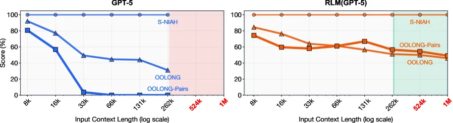 Side-by-side line charts comparing GPT-5 and RLM(GPT-5) performance versus input context length (8k–1M tokens). In GPT-5, OOLONG and OOLONG-Pairs scores drop sharply as context grows, while S-NIAH stays near 100%. In RLM(GPT-5), S-NIAH remains near 100% and OOLONG/OOLONG-Pairs decline much more gradually, showing improved long-context robustness.